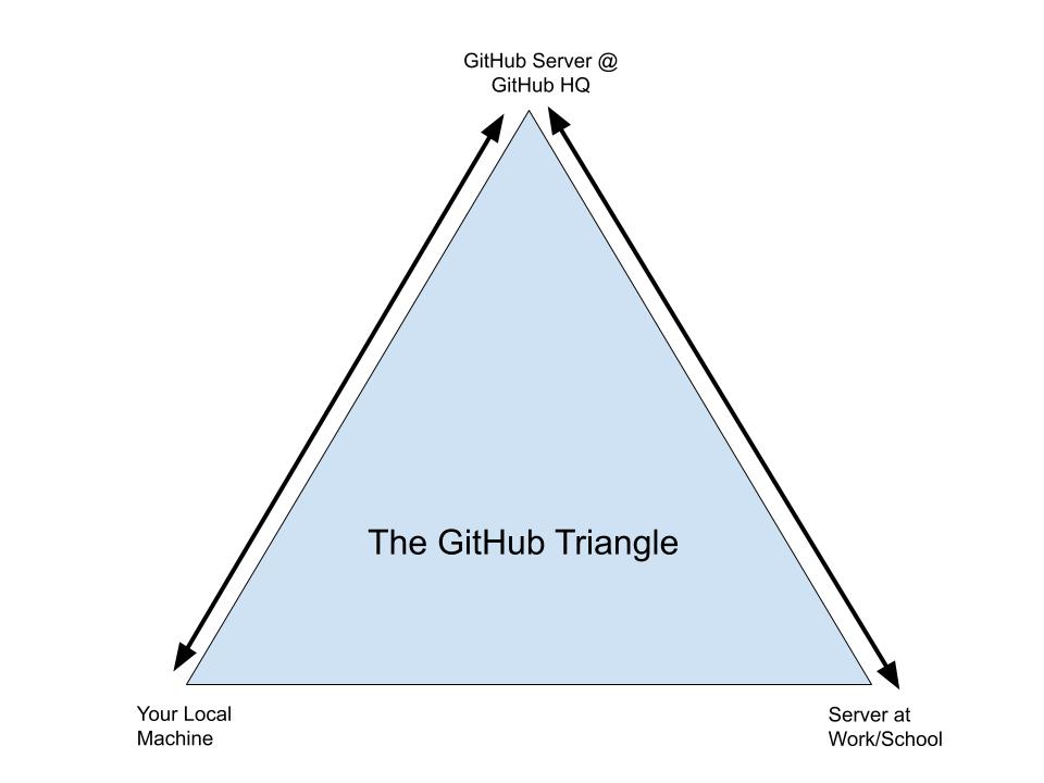 the github triangle. Bottom left = your machine, top = GitHub Server at GitHub HQ, bottom right = Server at work/school.